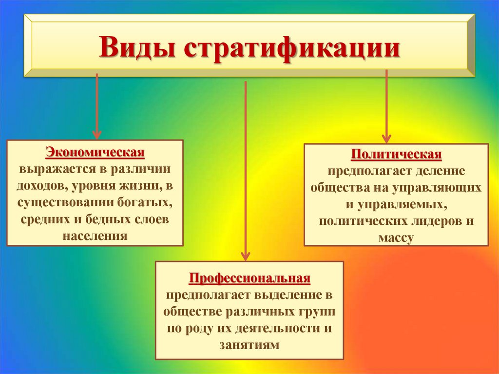 Исторические стратификации. Виды стратификации. Виды социальной стратификации. Социальная стратификация политическая. Экономическая стратификация.