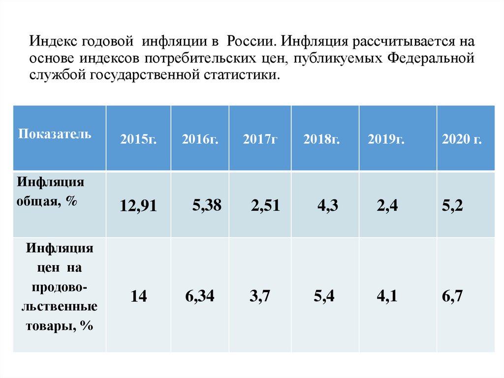 Годовой индекс цен