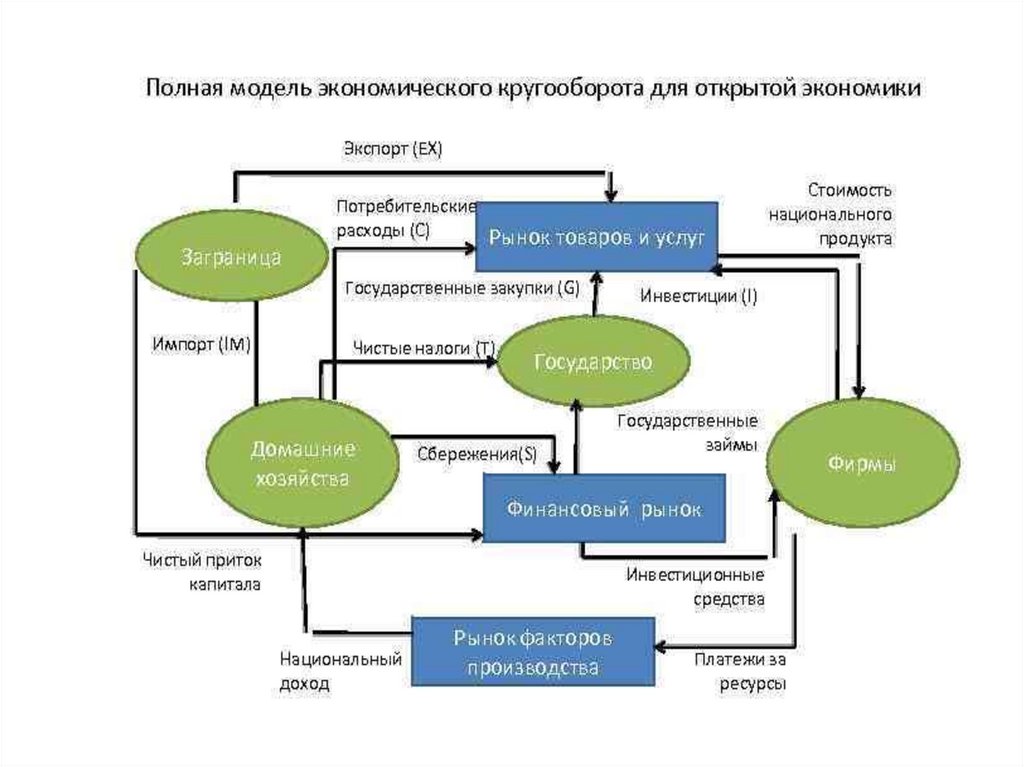 Модели систем национальной экономики