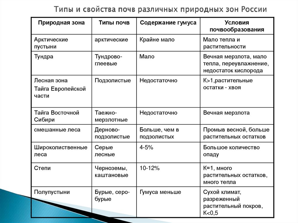 Какое соответствие природная зона тип почвы. Типы и свойства почв различных природных.