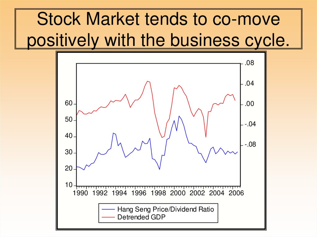 Stock Market tends to co-move positively with the business cycle.