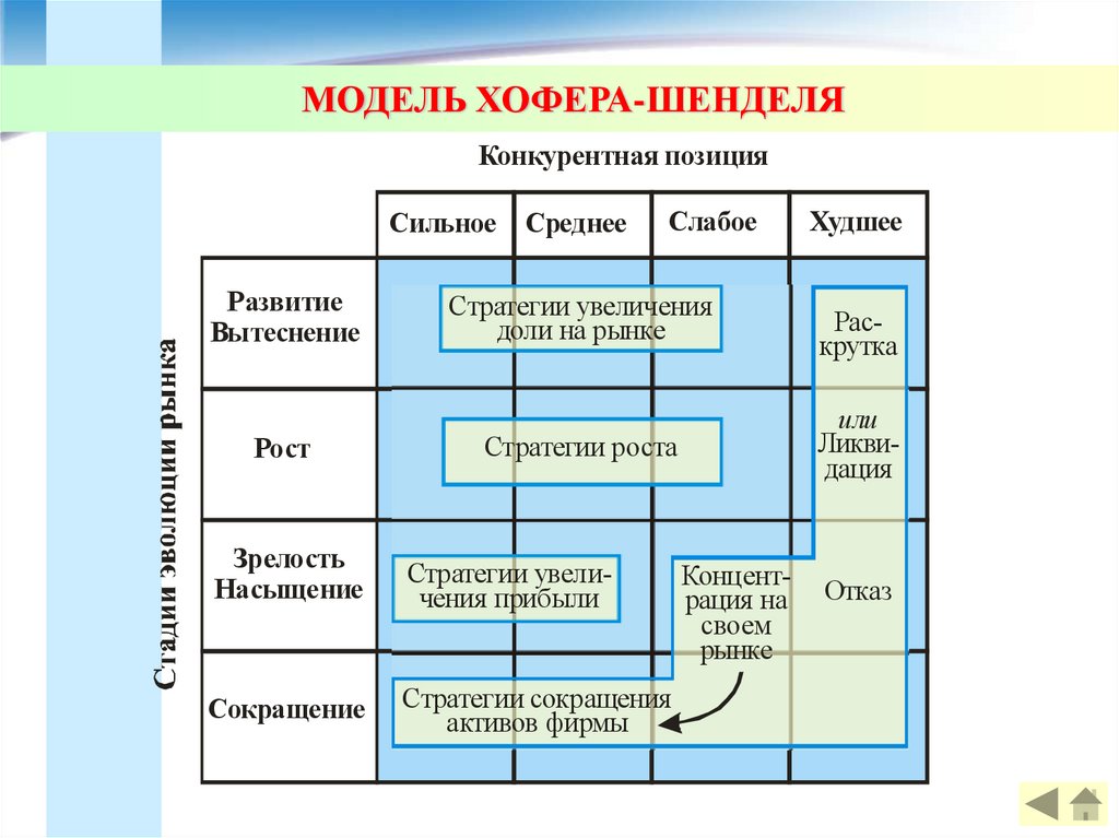 Модели стратегического маркетинга. Матрица Хофера-Шенделя. Модель Hofer/Schendel. Хоффера Шенделя модель стратегии. Модель Хофера – Шенделя пример.