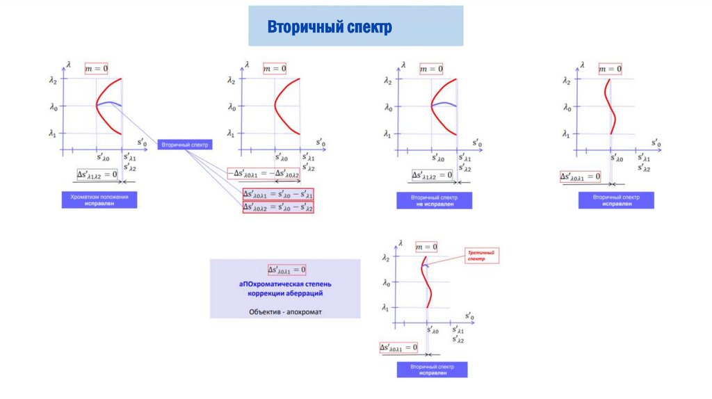 Хроматическая аберрация и способы её устранения - презентация онлайн