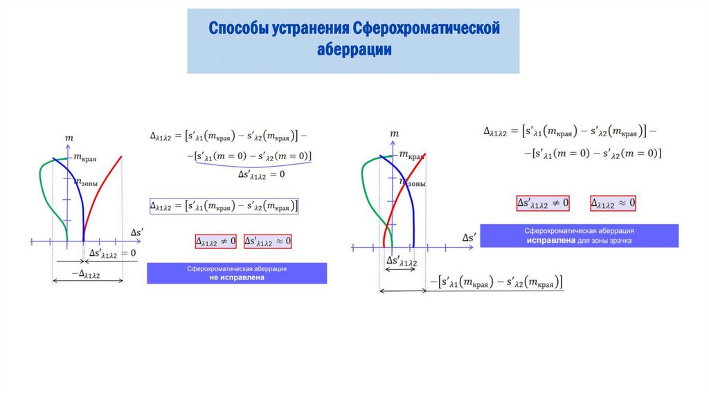Хроматическая аберрация и способы её устранения - презентация онлайн