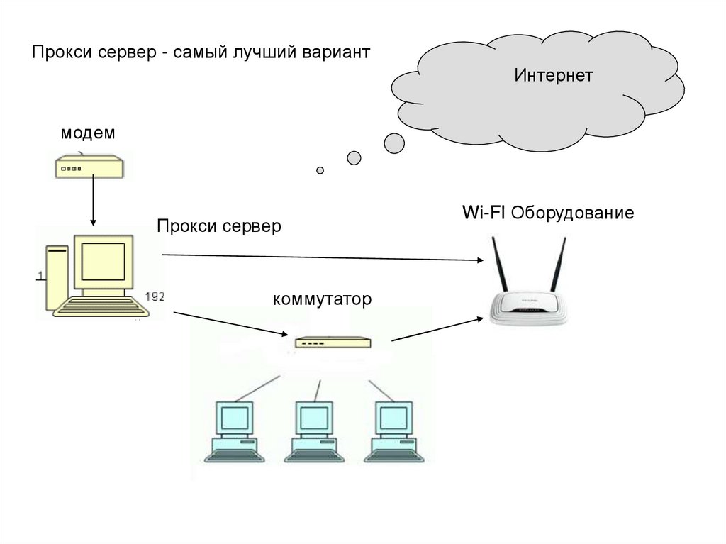 Прокси. Схема сети с прокси сервером. Схема подключения прокси сервера. Схема сети интернет с прокси сервером. Тип сервера прокси сервер.