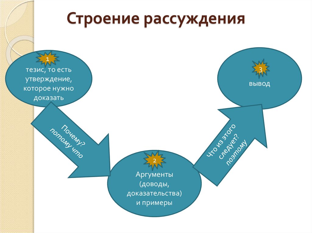 Структура рассуждения