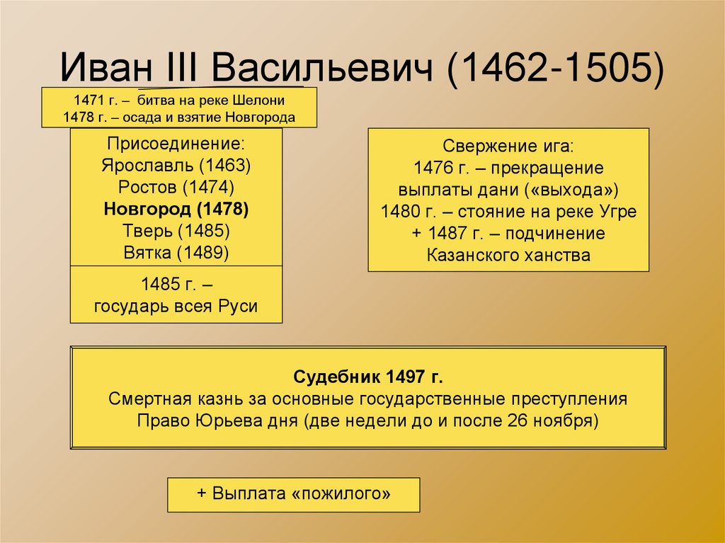 Внутренняя и внешняя политика ивана iii презентация