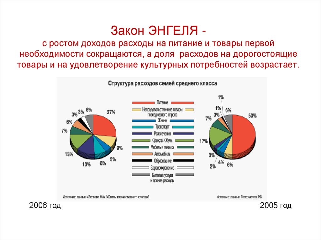 Необходимость расходов. Закон Энгельса экономика. Доходы и расходы закон Энгеля. Закон Эрнста Энгеля. Структура расходов семьи закон Энгеля.