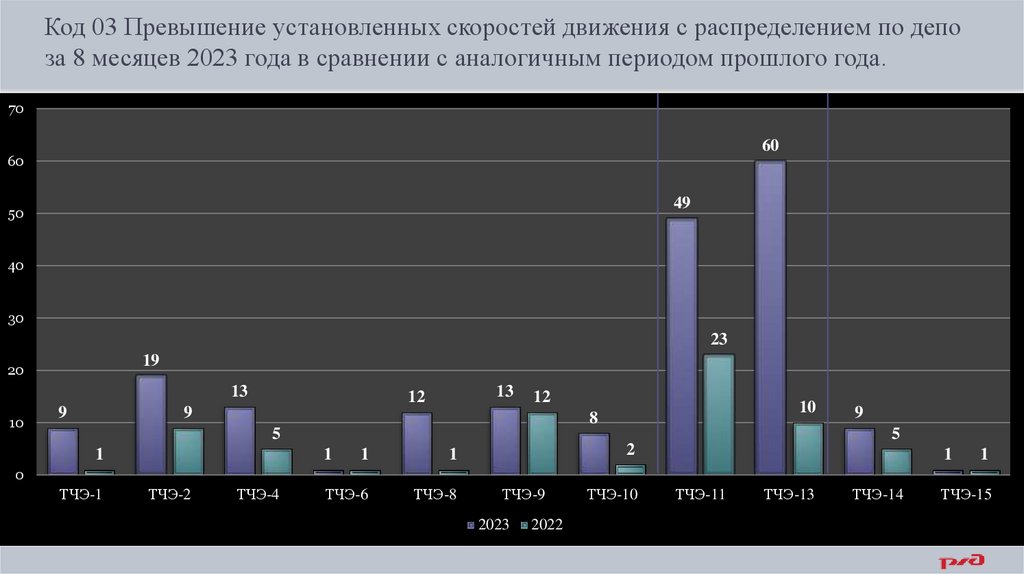 Инженер по расшифровке скоростемерных лент 1 категории ТЧЭ Жанаарка