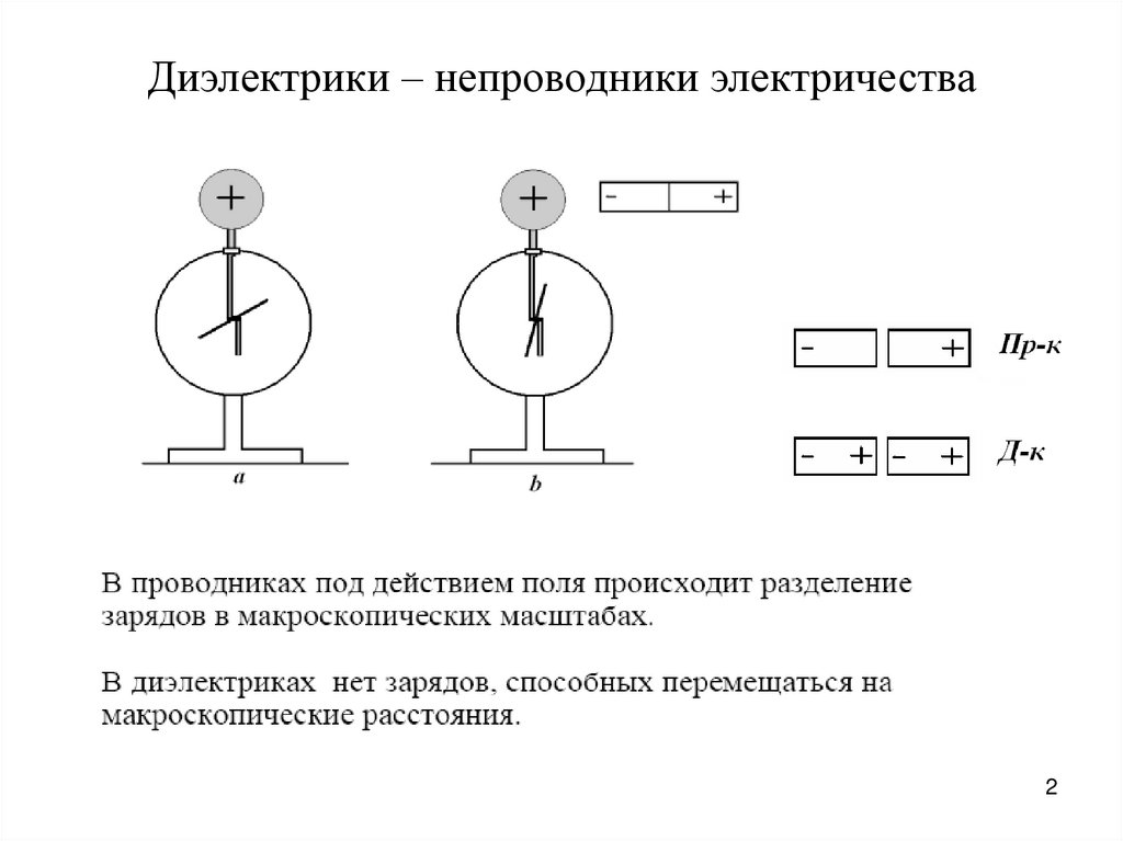 Диэлектрики схема. Строение диэлектриков. Решение задач с проводниками и диэлектриками.