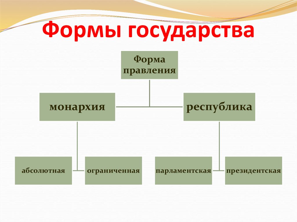 2. Форма правления: понятие, виды . Теория государства и права