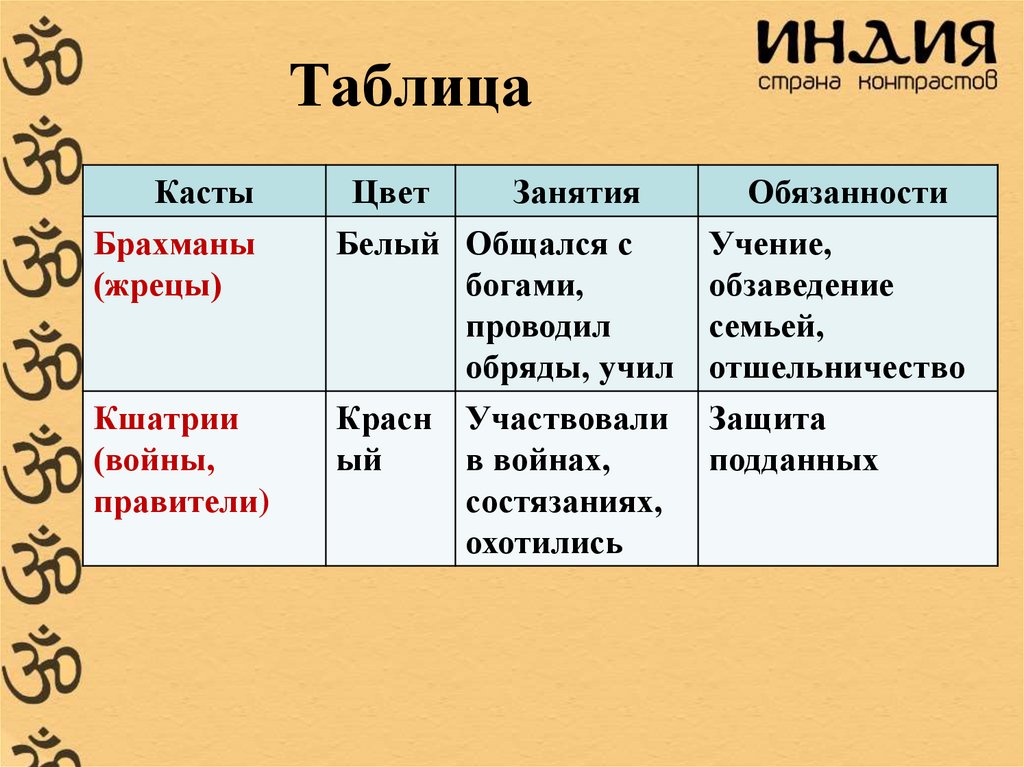 Контрольная работа по истории 5 класс индия