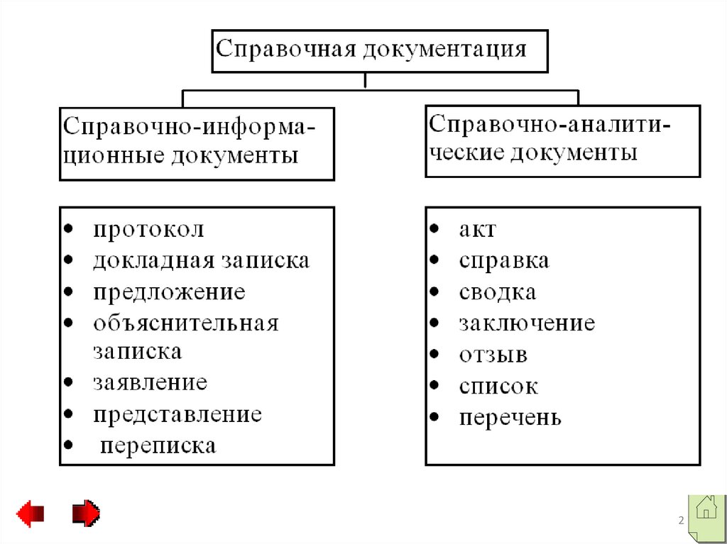 Информационно справочные документы. Классификация информационно-справочных документов. Информационно-справочные документы схема. Информационно-справочная документация таблица. Схема справочно информационных документов документов.