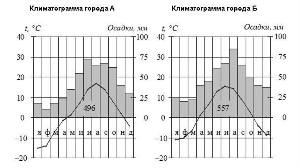 Климатограммы городов россии 8 класс