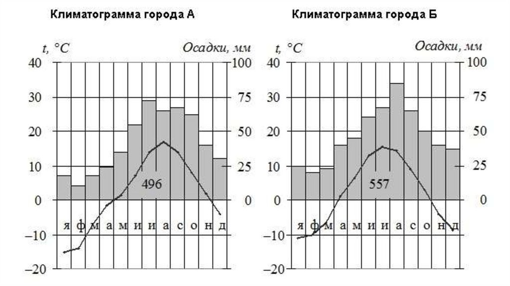 Климатограмма карта 7 класс. Климатограммы городов России 8 класс. Климатограммы России 8 класс. Климатограмма Парижа. Климатограмма города 8 класс география.