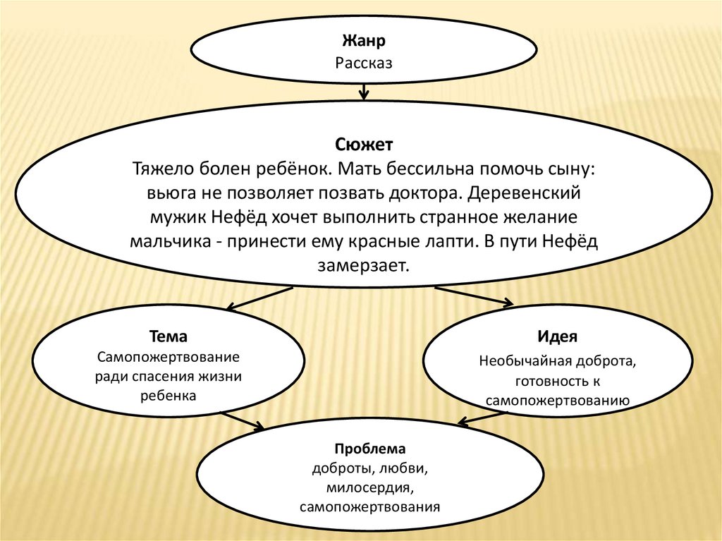 Основная тема рассказа лапти