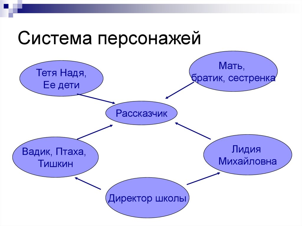 Жанры системы персонажей. Система персонажей. Кластер к произведению уроки французского. Кластер по произведению уроки французского. Система персонажей в литературе это.