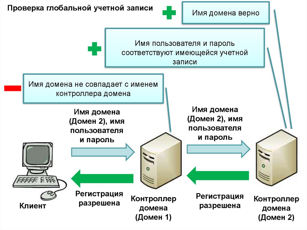 Сервер домена. Контроллер домена. Сервер контроллер домена. Основной контроллер домена. Структура контроллера домена.