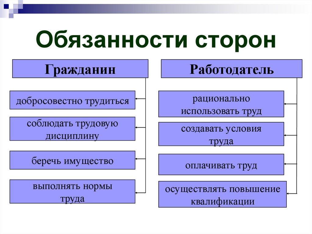 Презентация на тему трудовое право 10 класс