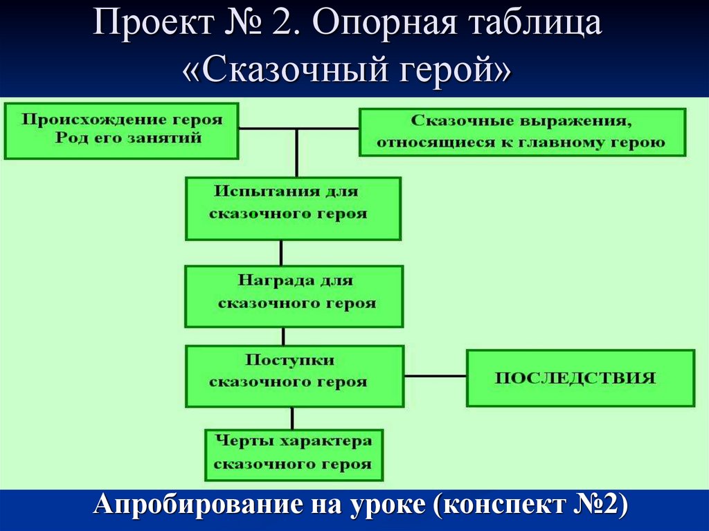 Проект № 2. Опорная таблица «Сказочный герой»
