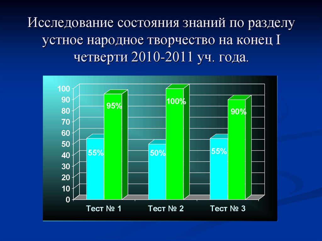 Исследование состояния знаний по разделу устное народное творчество на конец I четверти 2010-2011 уч. года.