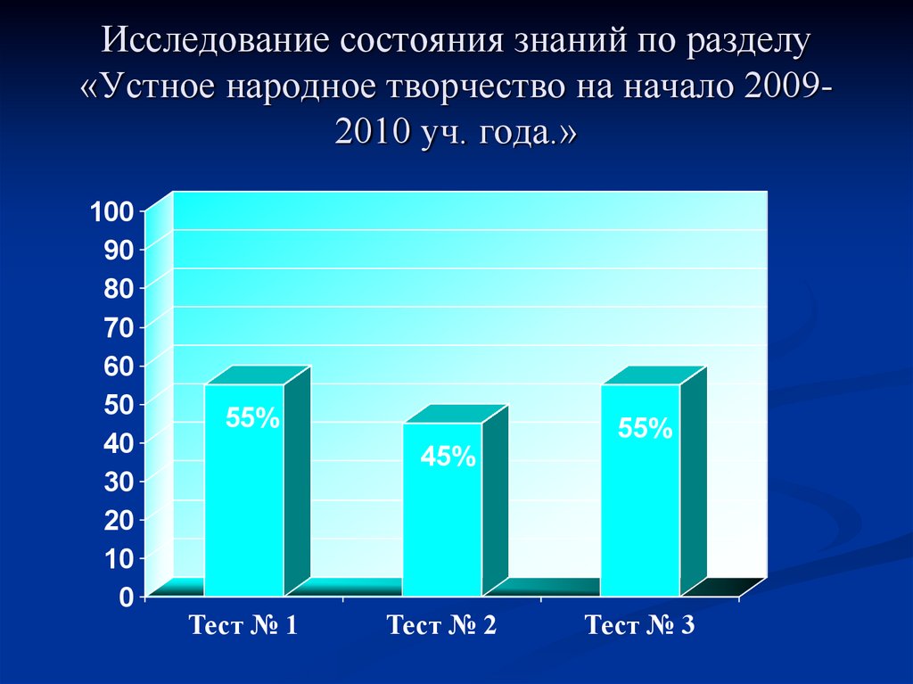 Исследование состояния знаний по разделу «Устное народное творчество на начало 2009-2010 уч. года.»