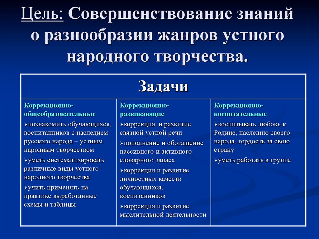 Цель: Совершенствование знаний о разнообразии жанров устного народного творчества.