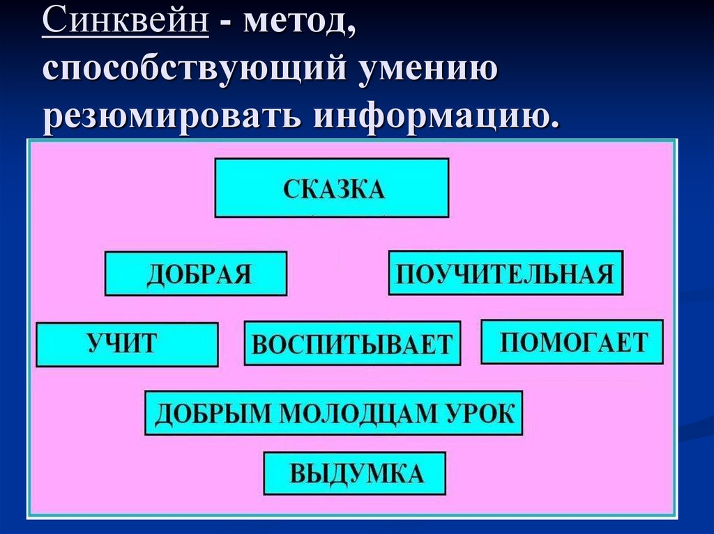 Синквейн - метод, способствующий умению резюмировать информацию.