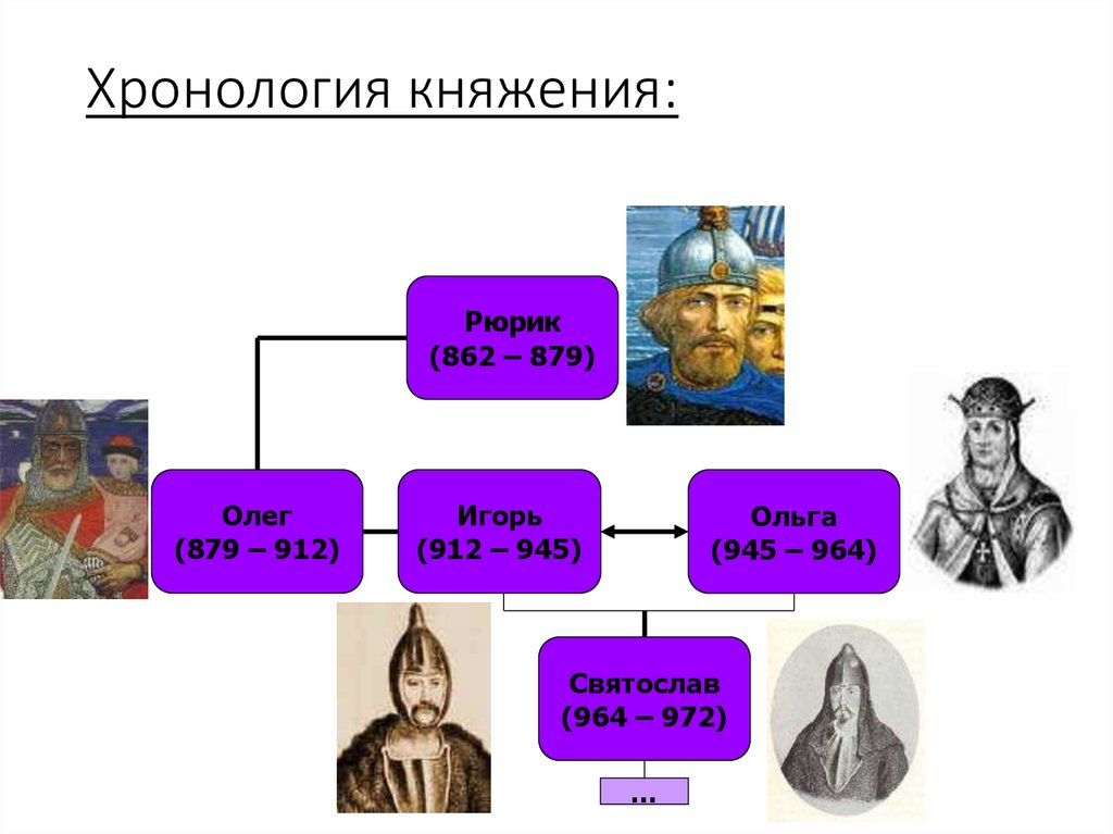 Объясните почему князья рюриковичи. Даты княжения первых князей.