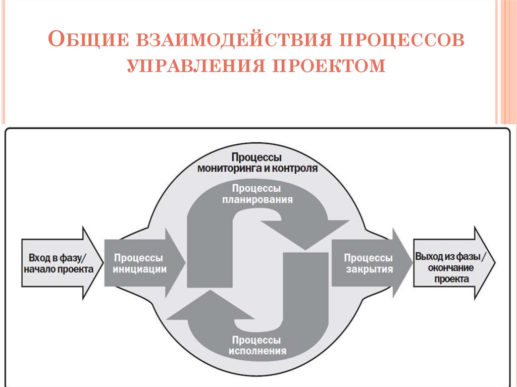 Свод знаний по управлению проектами руководство pmbok