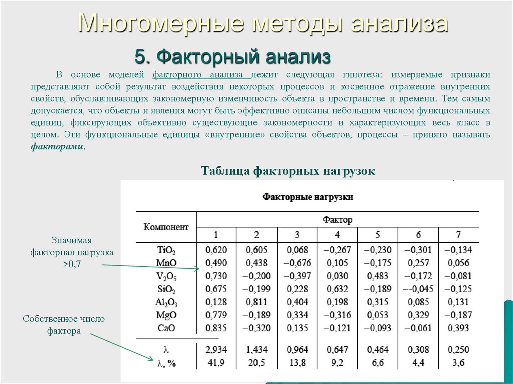 Диаграмма факторный анализ