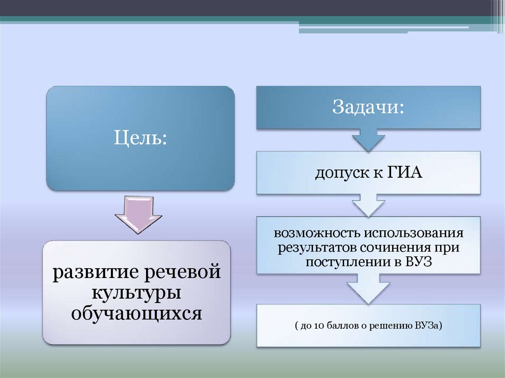 Где результаты сочинения. Цели и задачи ГИА. Срок допуска к ГИА. Итог сочинения.