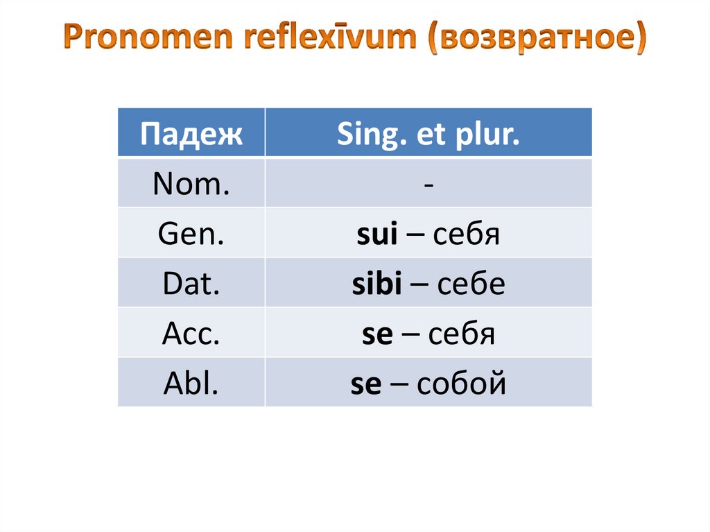 Простые и сложные глаголы в русском. Sum fui esse латынь спряжение.
