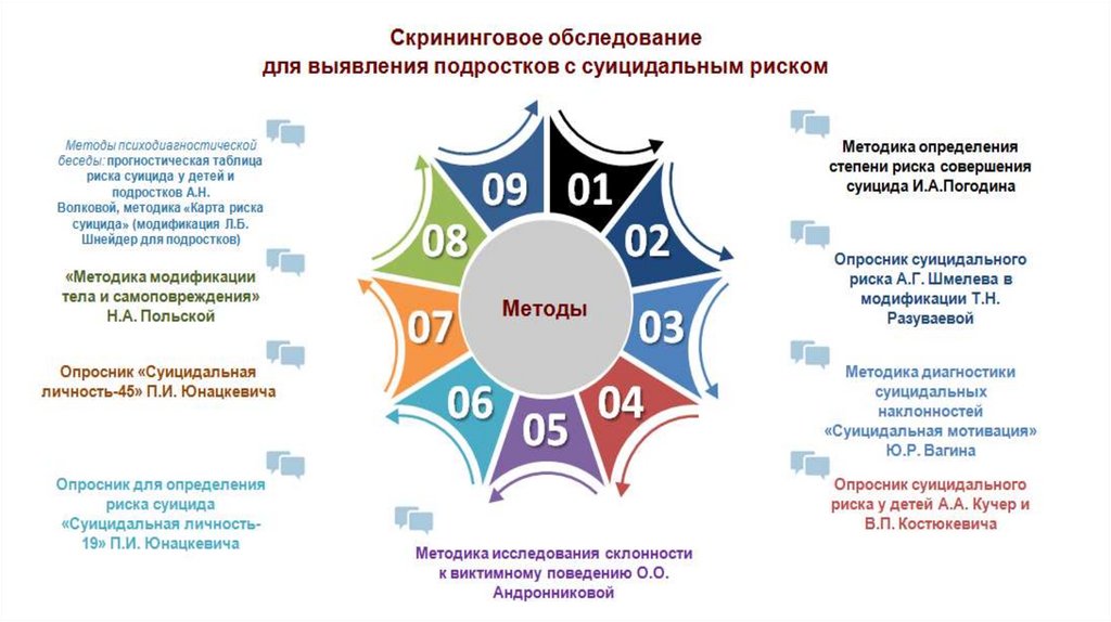 Методика суицидального риска. Карта риска суицида. Опросник суицидального риска Разуваевой. Проективные методики на выявление суицидального риска.