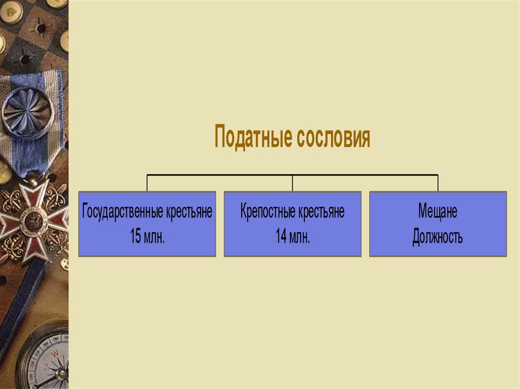 Податные сословия 18 век. По податные сословия. Крестьянство податные сословия что это такое. Сословия в Византийской империи. Податные сословия 19 века.