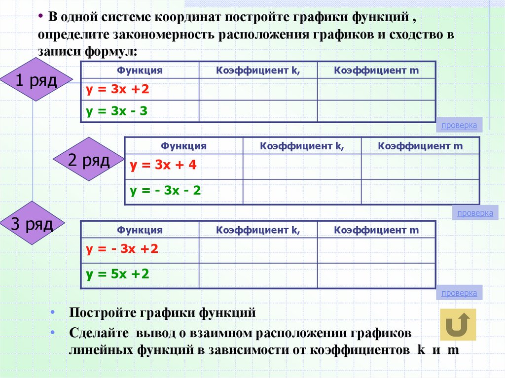 В одной системе координат построить графики функций