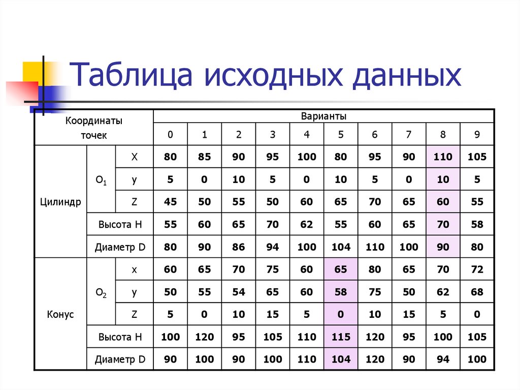 Исходные данные. Таблица исходных данных. Исходные данные в таблице это. Таблица имсхордныеданные. Таблица 3 – исходные данные.