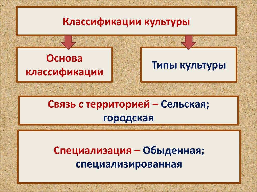 Формы культуры материальная и духовная. Виды и формы культуры. Виды формы культуры вид описание. Виды формы культуры вид описание. Виды формы культуры вид описание.