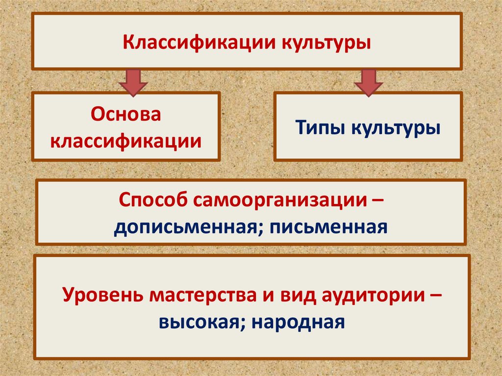 культура её многообразие и формы