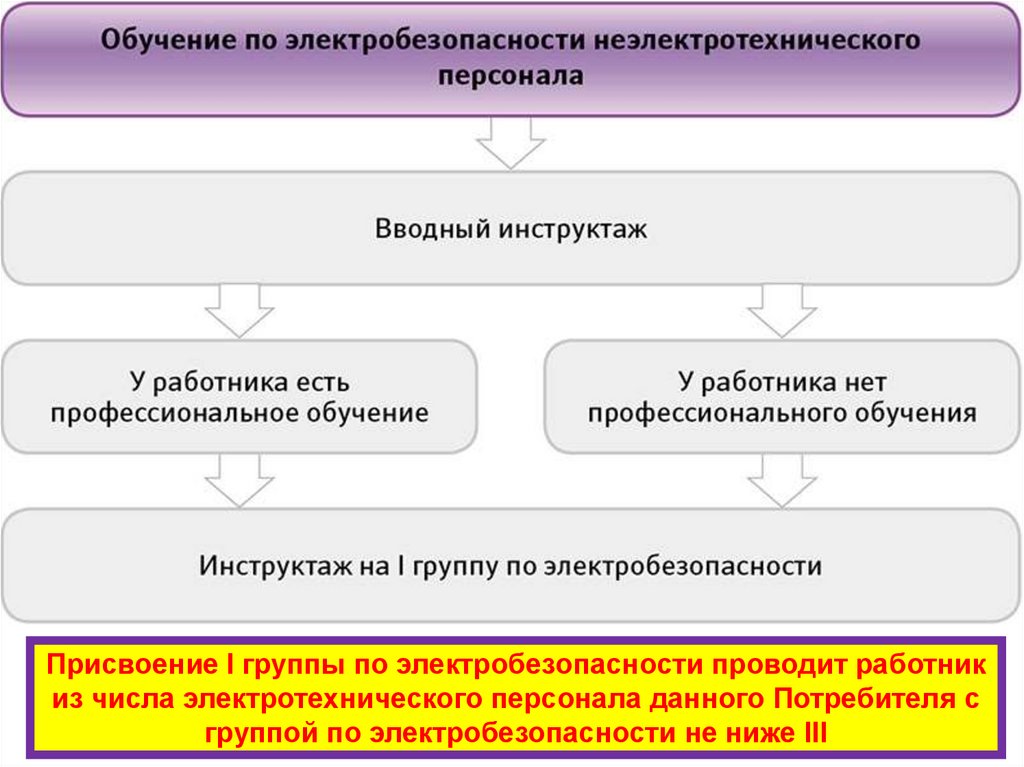 Кто относится к оперативному персоналу. Обучение персонала по электробезопасности. Обучение работников и группы по электробезопасности. Персонал по электробезопасности виды и группы. Обучение и аттестация электротехнического персонала.