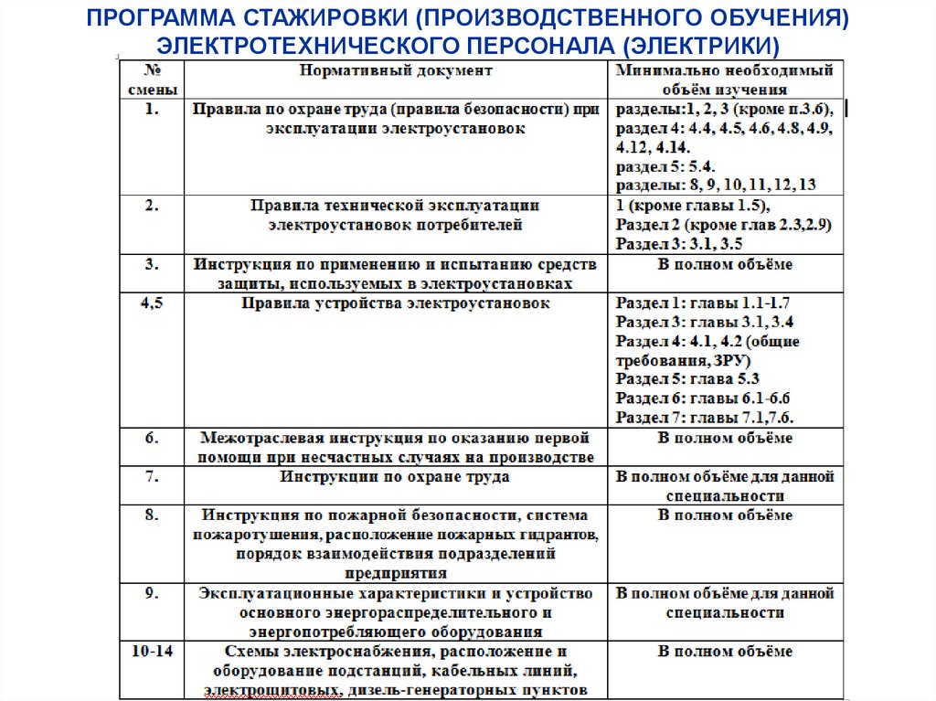 Программа стажировки. План стажировки электромонтера образец. Программа подготовки электротехнического персонала. Программы подготовки электротехнического персонала пример. Программа производственного обучения электротехнического персонала.