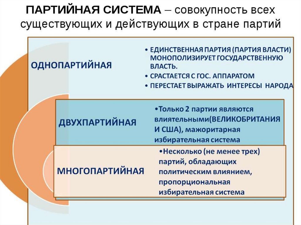 Партии и партийные системы