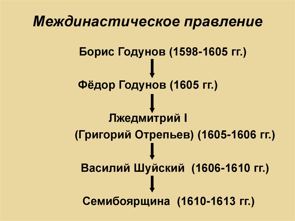 Роль народа в период смуты. 1598-1605 Год событие на Руси.