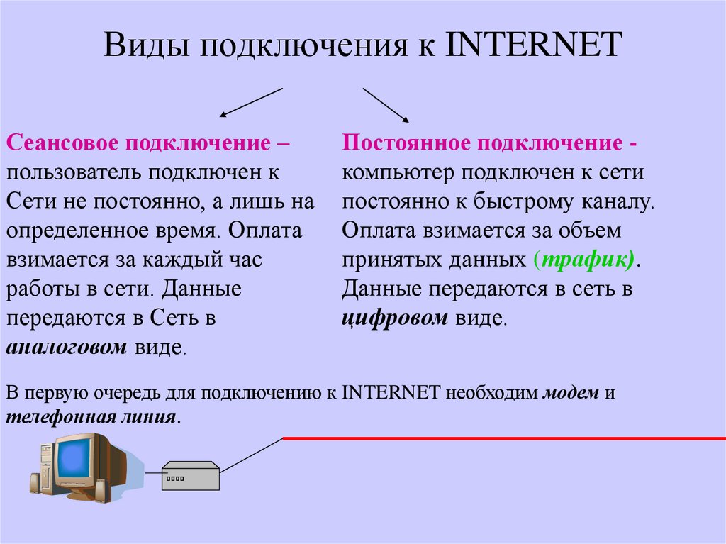 Тип соединения. Виды подключения к интернету. Виды подключения к сети. Виды подключения к Internet. Виды подключения к сети Internet.