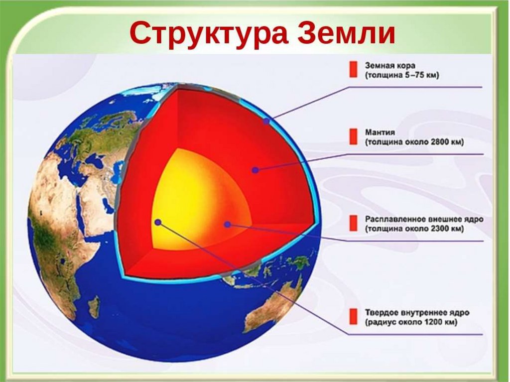 Строение земного шара 5 класс география схема. Литосфера мантия ядро. Послойное строение земли. Части внутреннего строения земли.