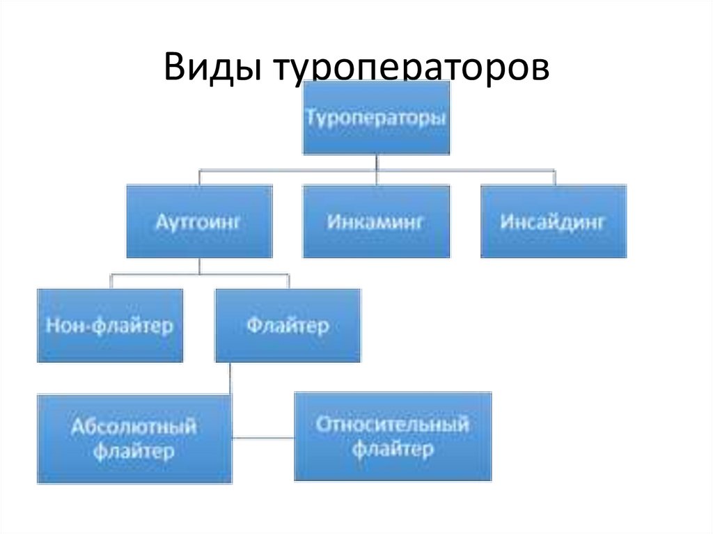 Направления туроператоров