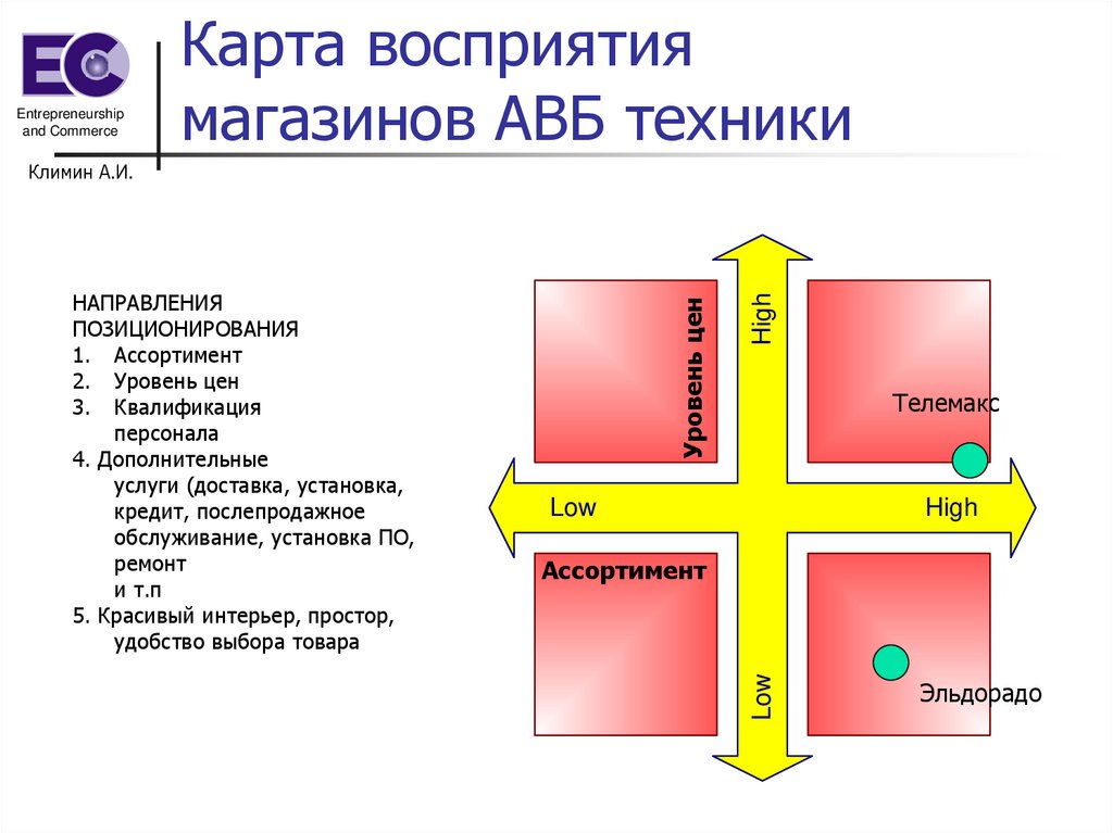 Карта схема восприятия