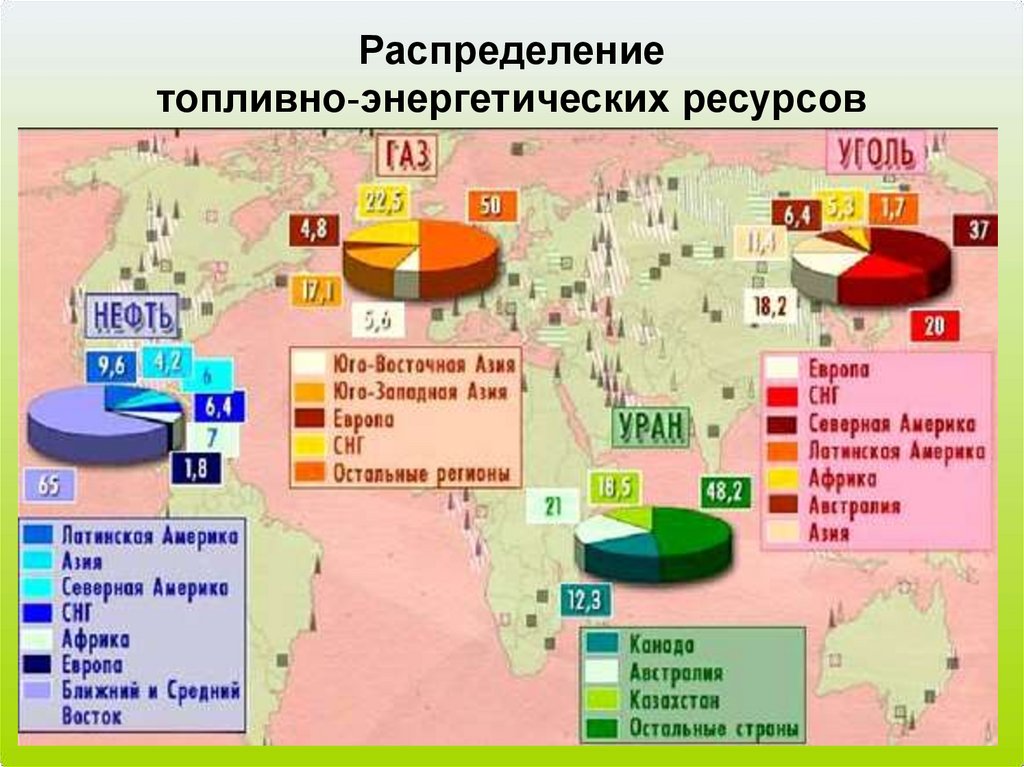 Распределение топливно-энергетических ресурсов