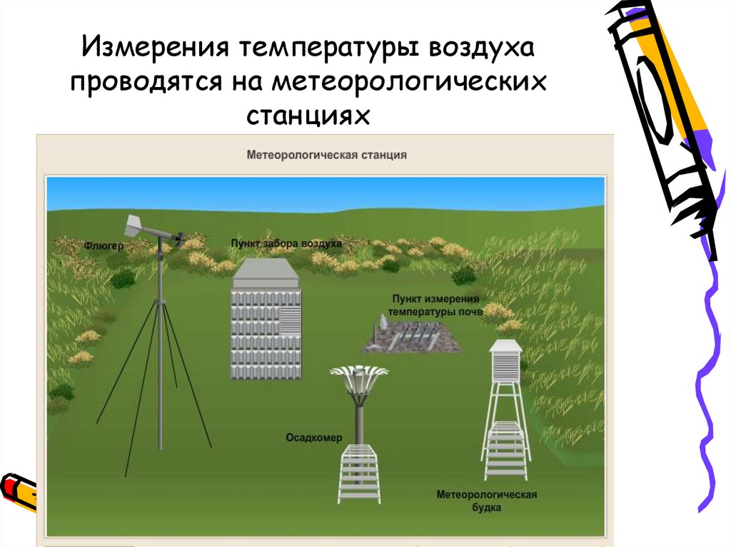 Тепло в атмосфере 6 класс. План метеорологической площадки. Метеорологическая станция схема. План метеорологической станции. Приборы на метеорологической станции.