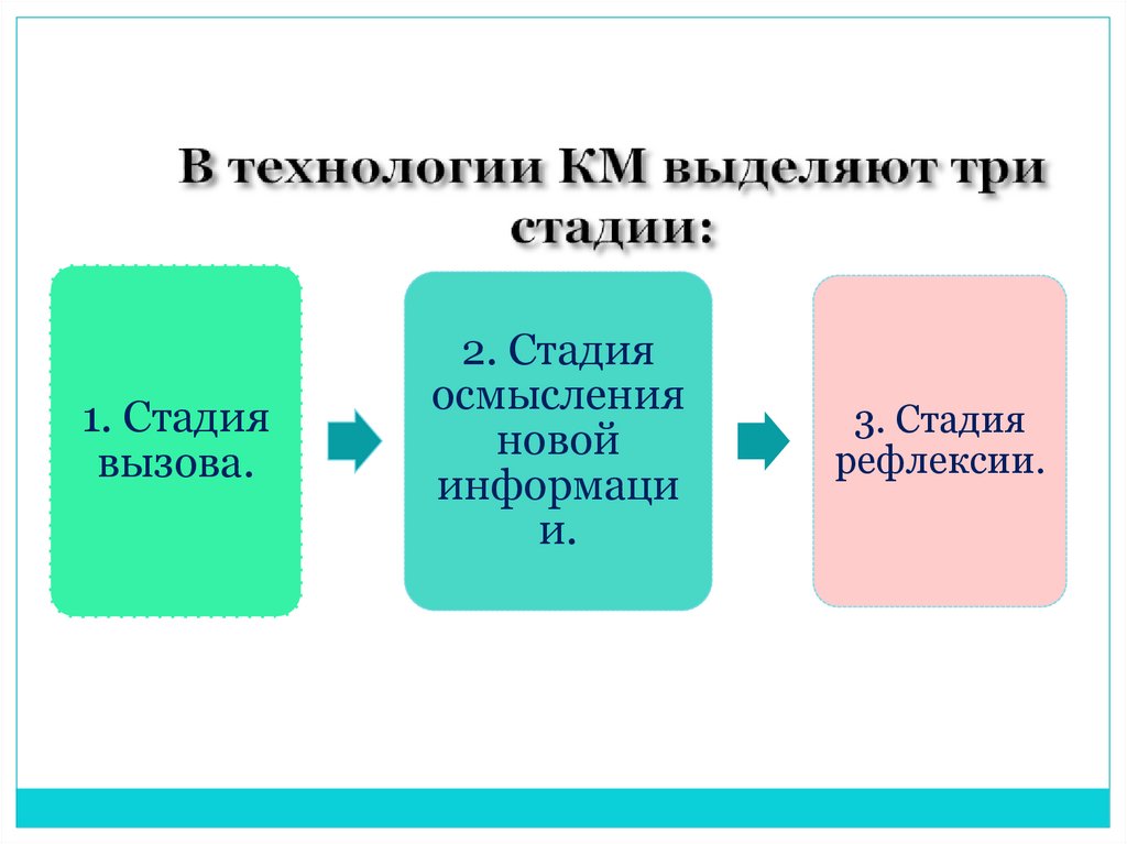 На два этапа первый этап. Стадия осмысления. Стадия вызова на уроке. К какому обучению относятся три фазы: вызов, осмысление, размышление?.